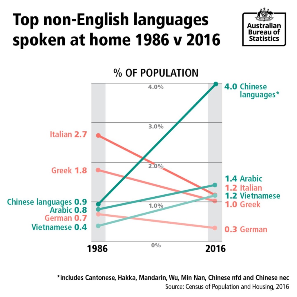 Second Language